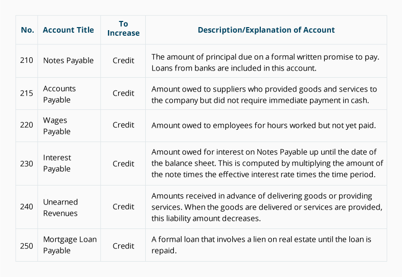Sample Chart of Accounts for a Small Company | AccountingCoach
