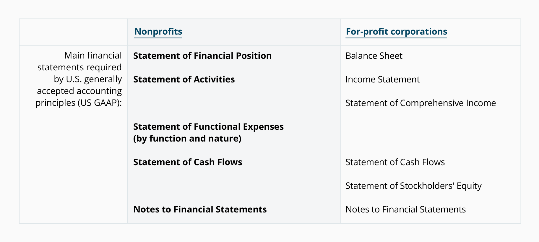 Chart Of Accounts Restricted Funds