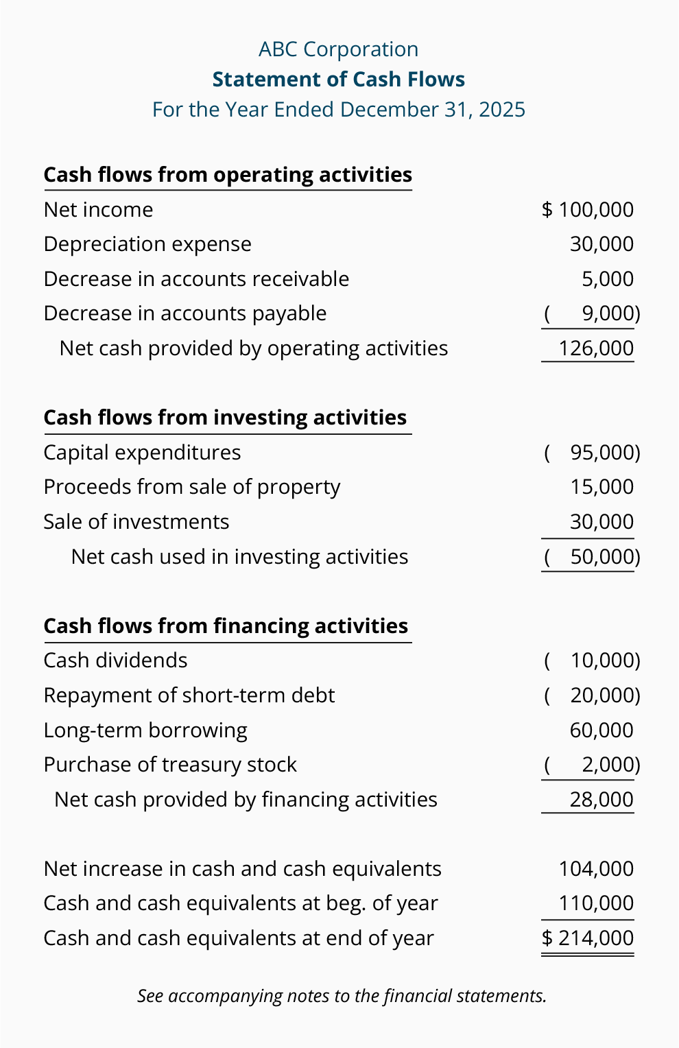 13 1 Learning Objectives Statement Of Cash Flows 13 Discuss The Usefulness And Format Of The Statement Of Cash Flows 1 Prepare A Statement Of Cash Flows Ppt Download