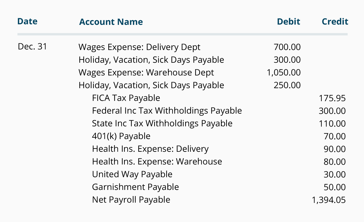 payroll journal entries for wages accountingcoach 3 statement model case study gain on sale income