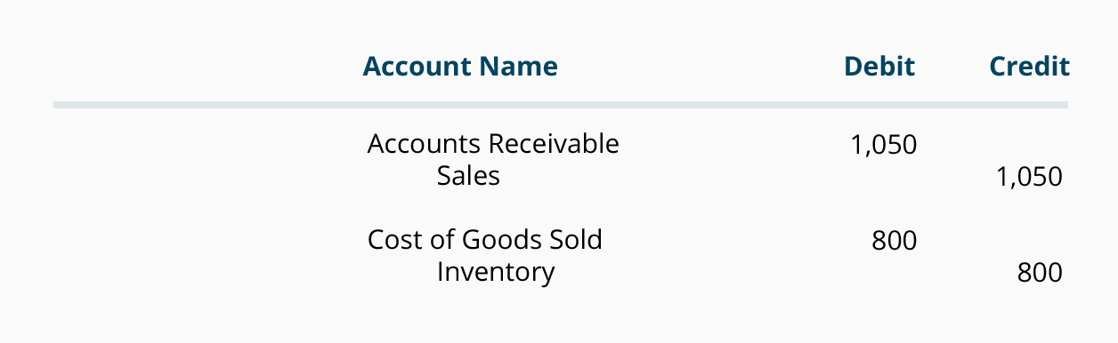 Sales On Credit And Credit Terms Accountingcoach Sales On Credit And Credit Terms Accountingcoach