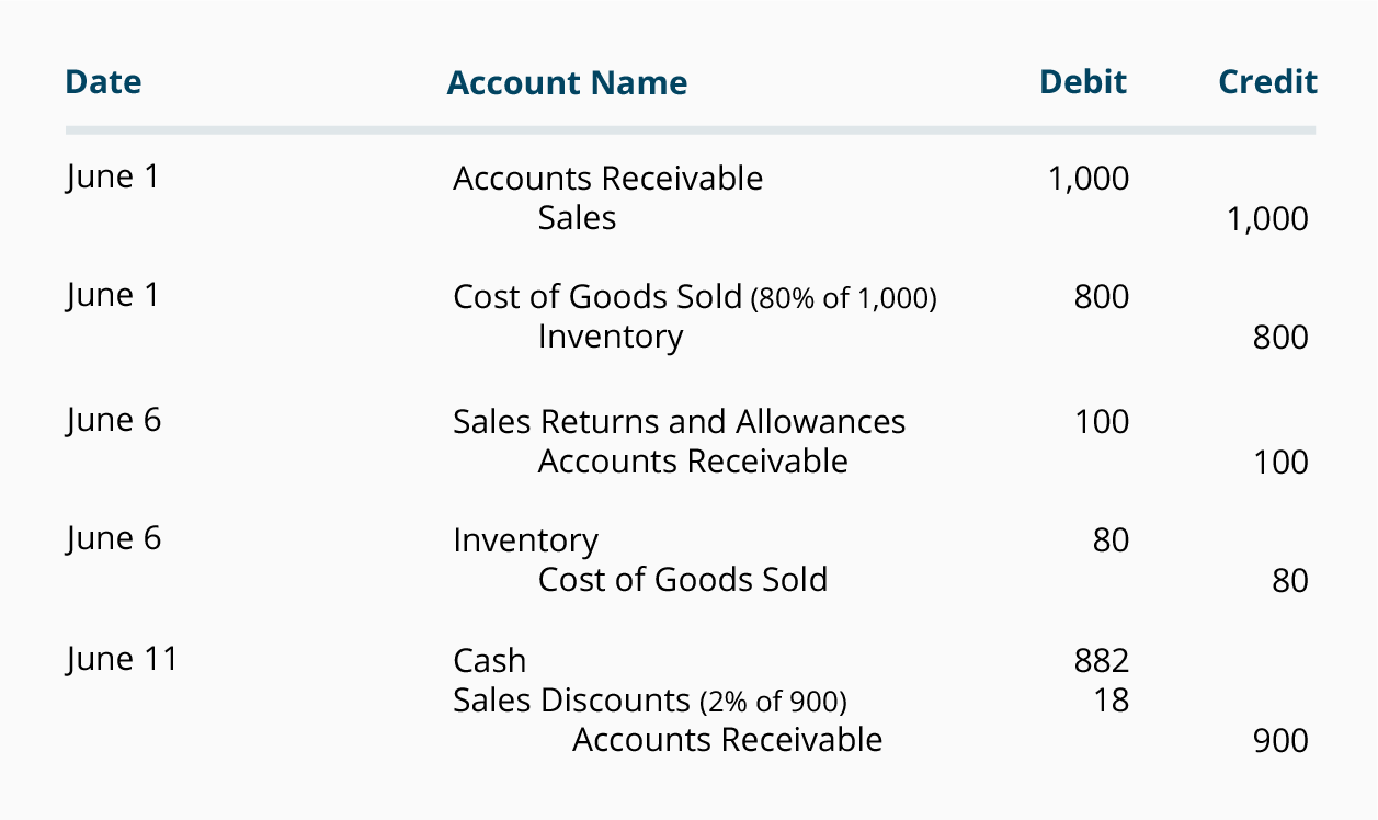 Sales On Credit And Credit Terms Accountingcoach