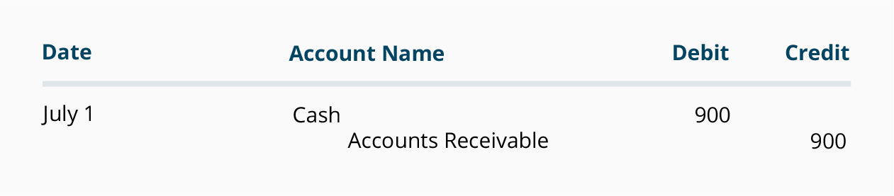 Sales On Credit And Credit Terms Accountingcoach Sales On Credit And Credit Terms Accountingcoach
