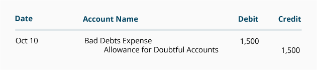 Writing Off an Account Under the Allowance Method ...