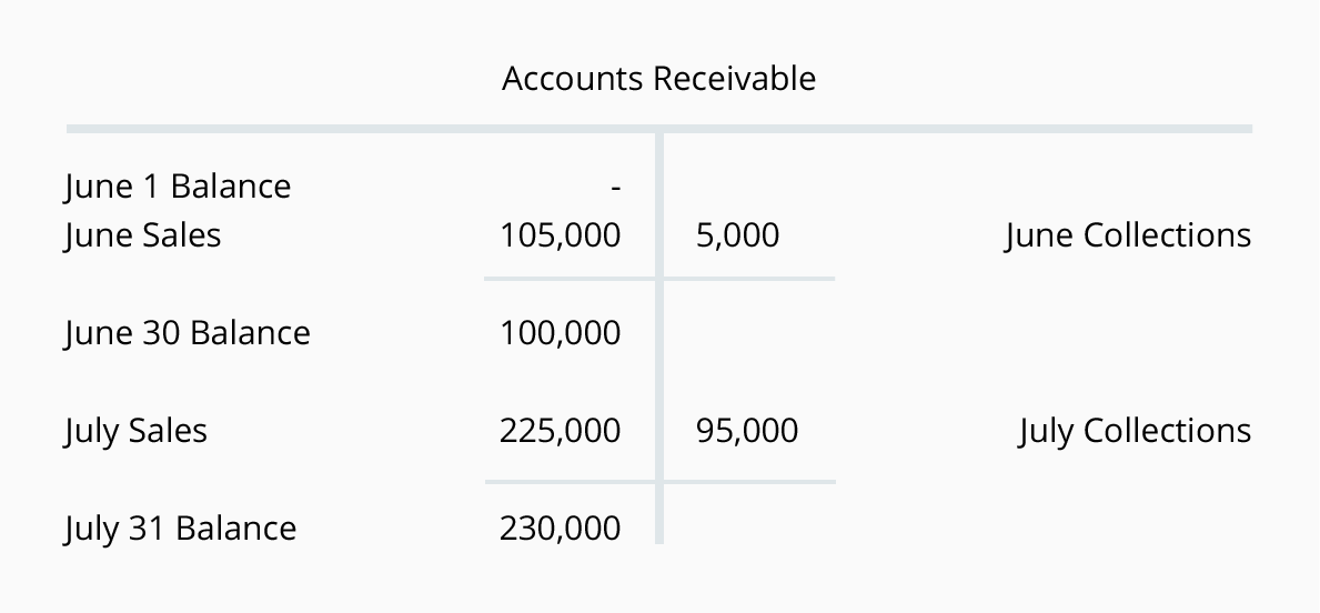 Accounts Receivable T Chart