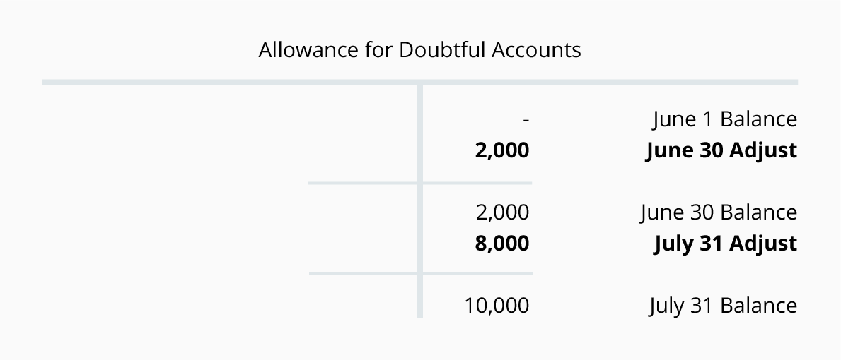 credit risk and allowance for losses accountingcoach