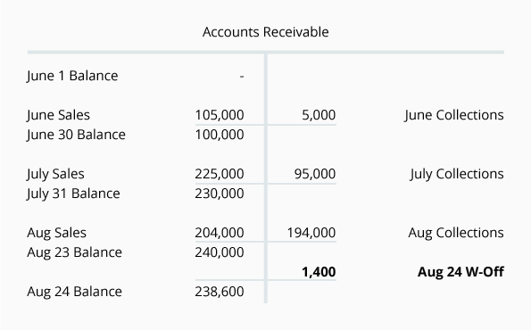 allowance accounts uncollectible writing