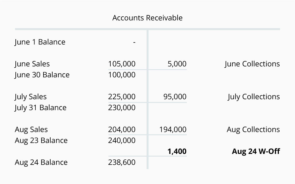 Writing Off An Account Under The Allowance Method Writing Off An Account Under The Allowance Method