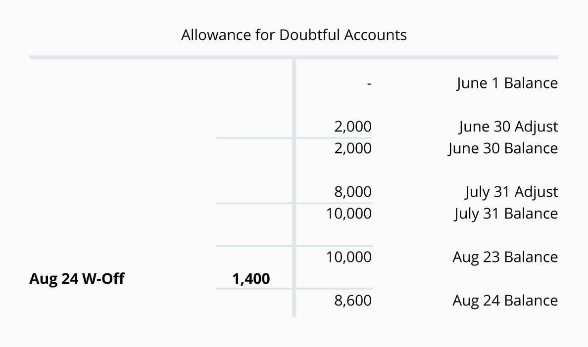 Explaining T Accounts With Working Examples