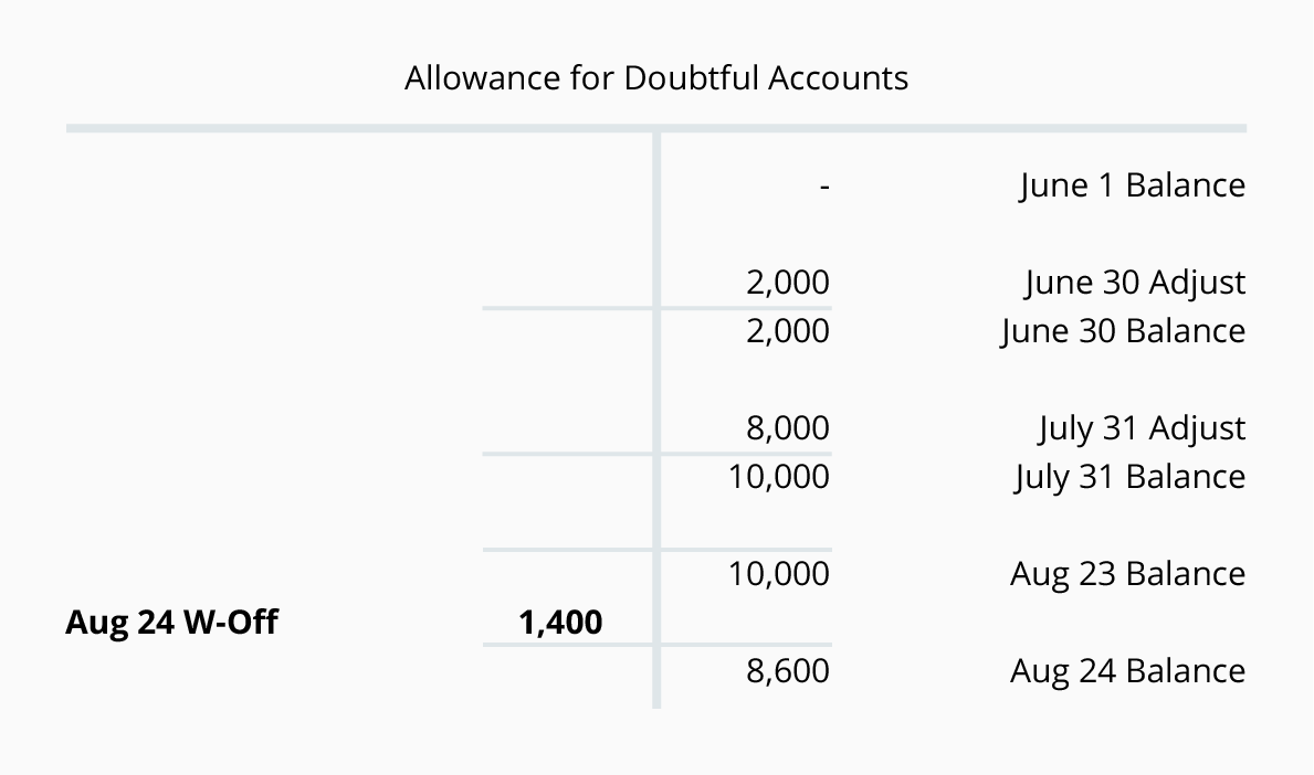 Accounting T Chart Practice