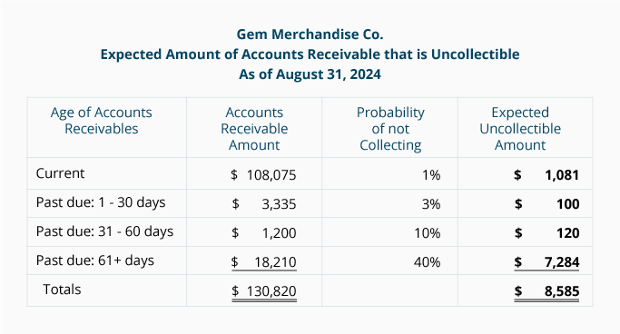 How to write a trial balance