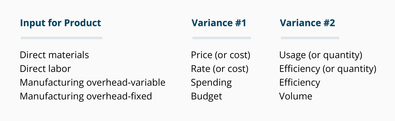 Standard Costing Formula Chart