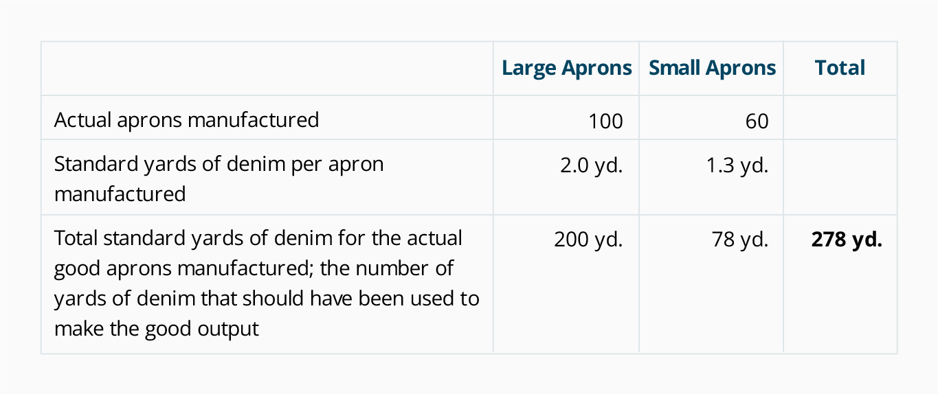 Standard Costing Formula Chart