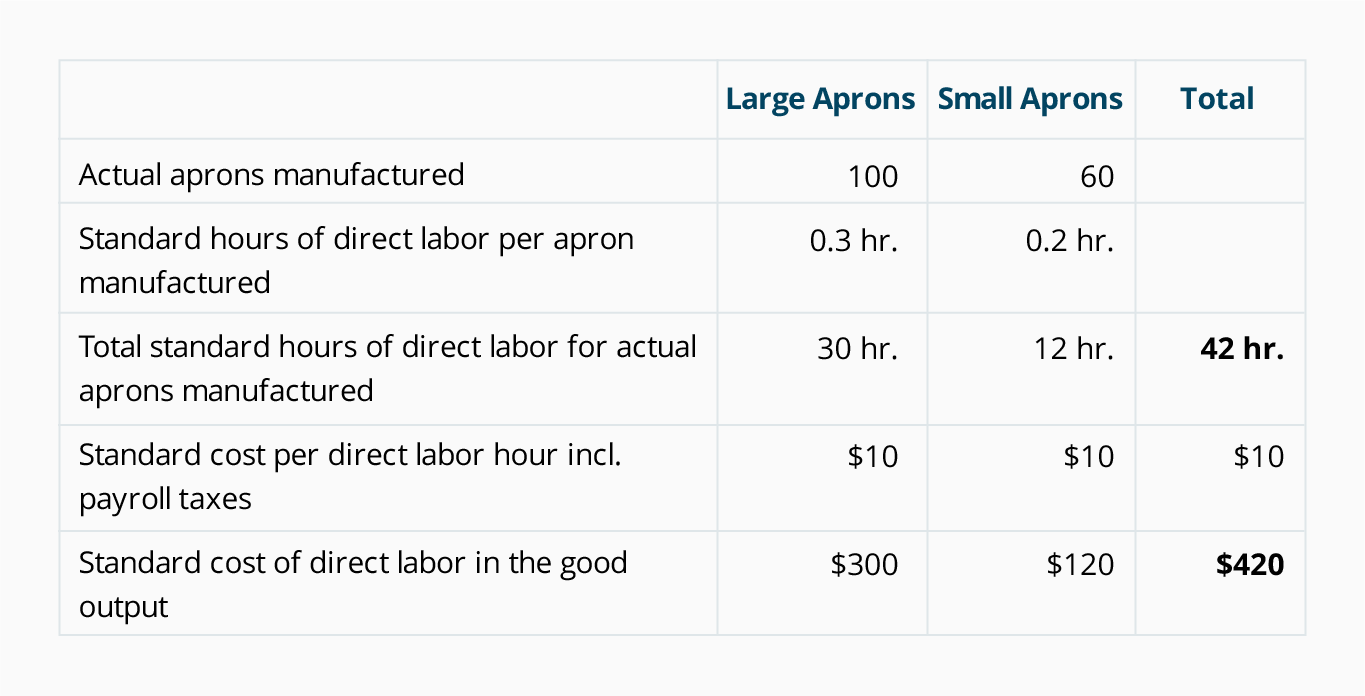 Standard Costing Formula Chart