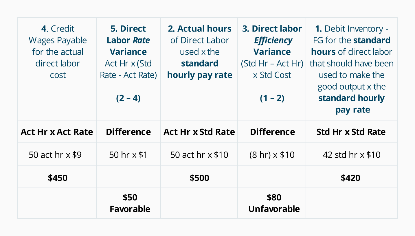 Standard Costing Formula Chart