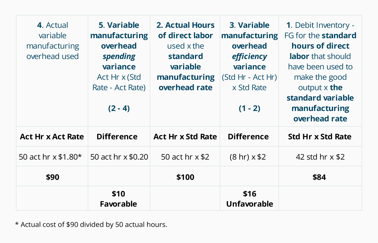 Standard Costing Formula Chart