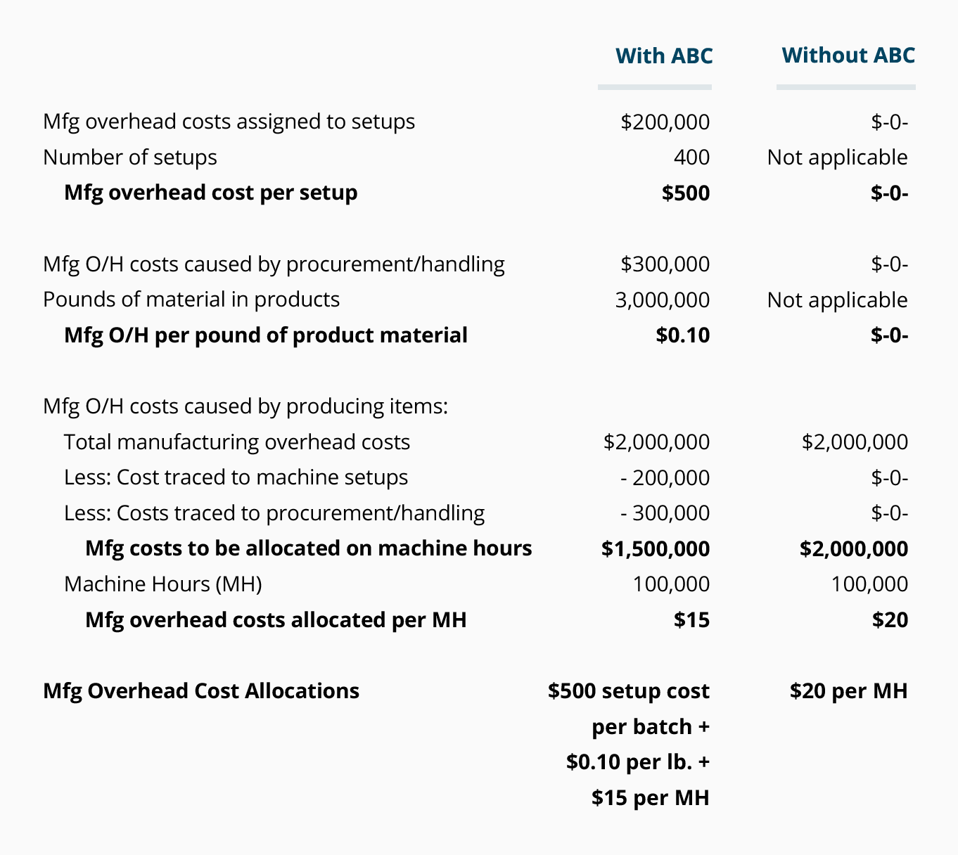 Activity Based Costing With Four Activities Accountingcoach