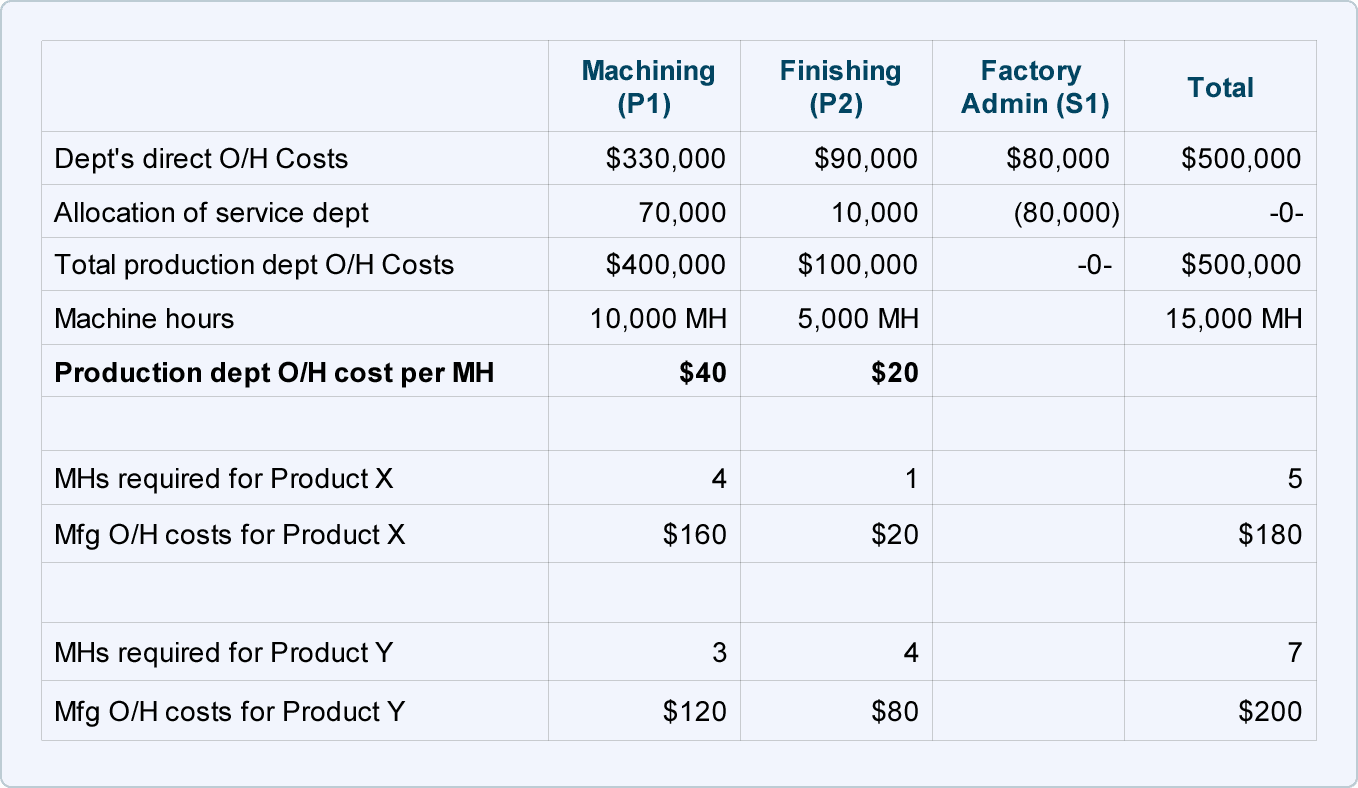 How Do You Calculate Manufacturing Overhead Slideshare