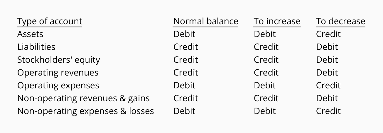 Debit Credit T Chart