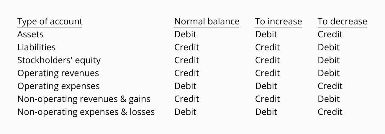 What Are Debits And Credits In Accounting 40 OFF