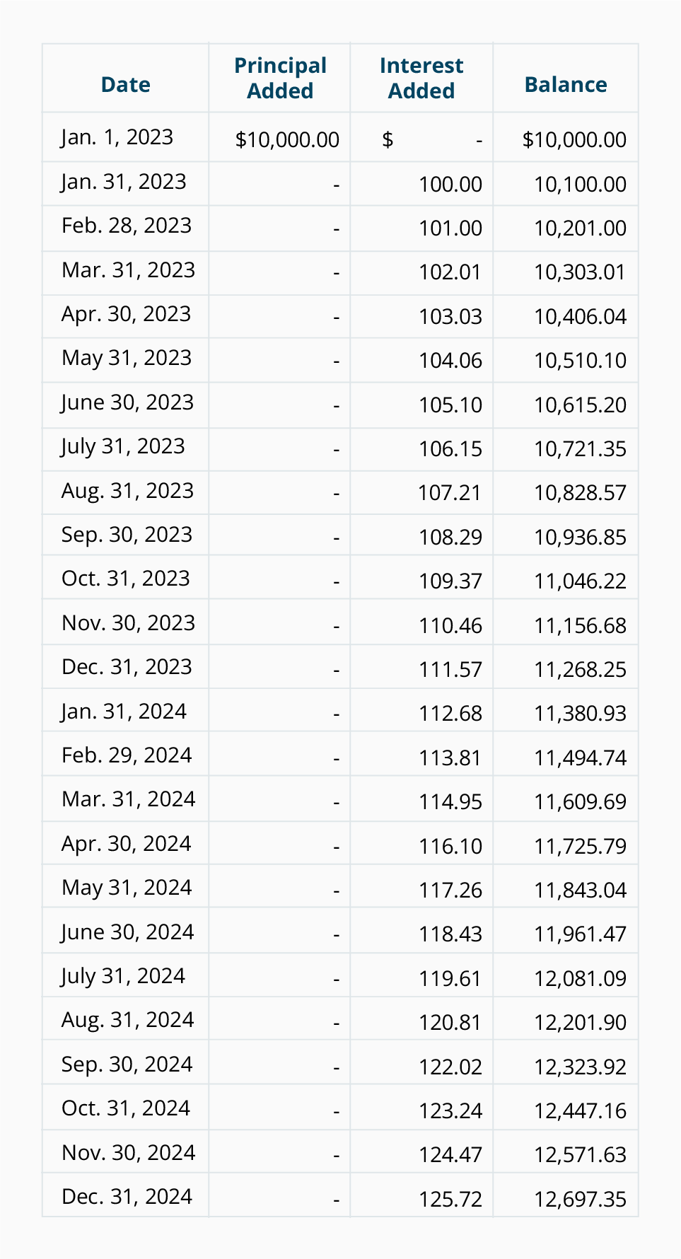 Pv Chart Accounting