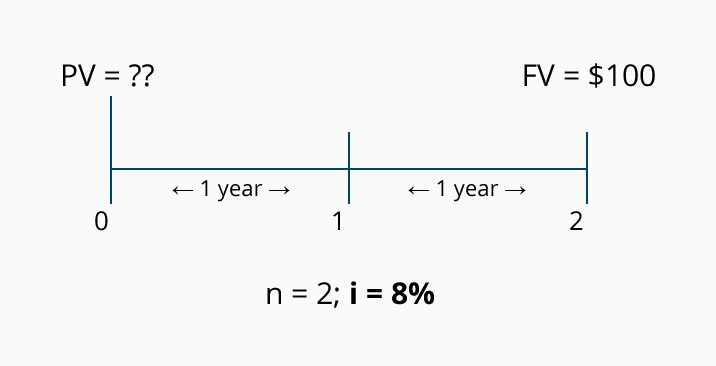 Present Day Value Chart