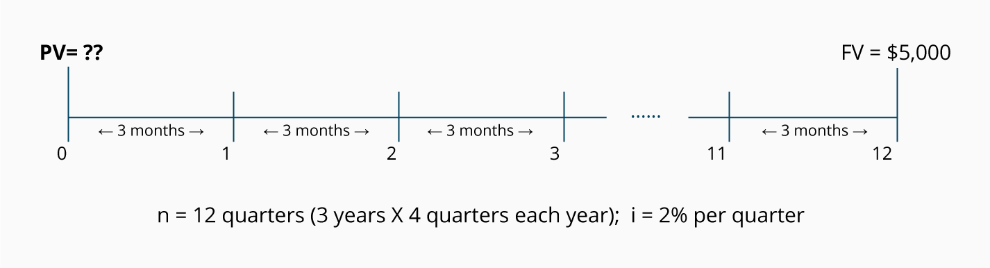 quarterly timeline
