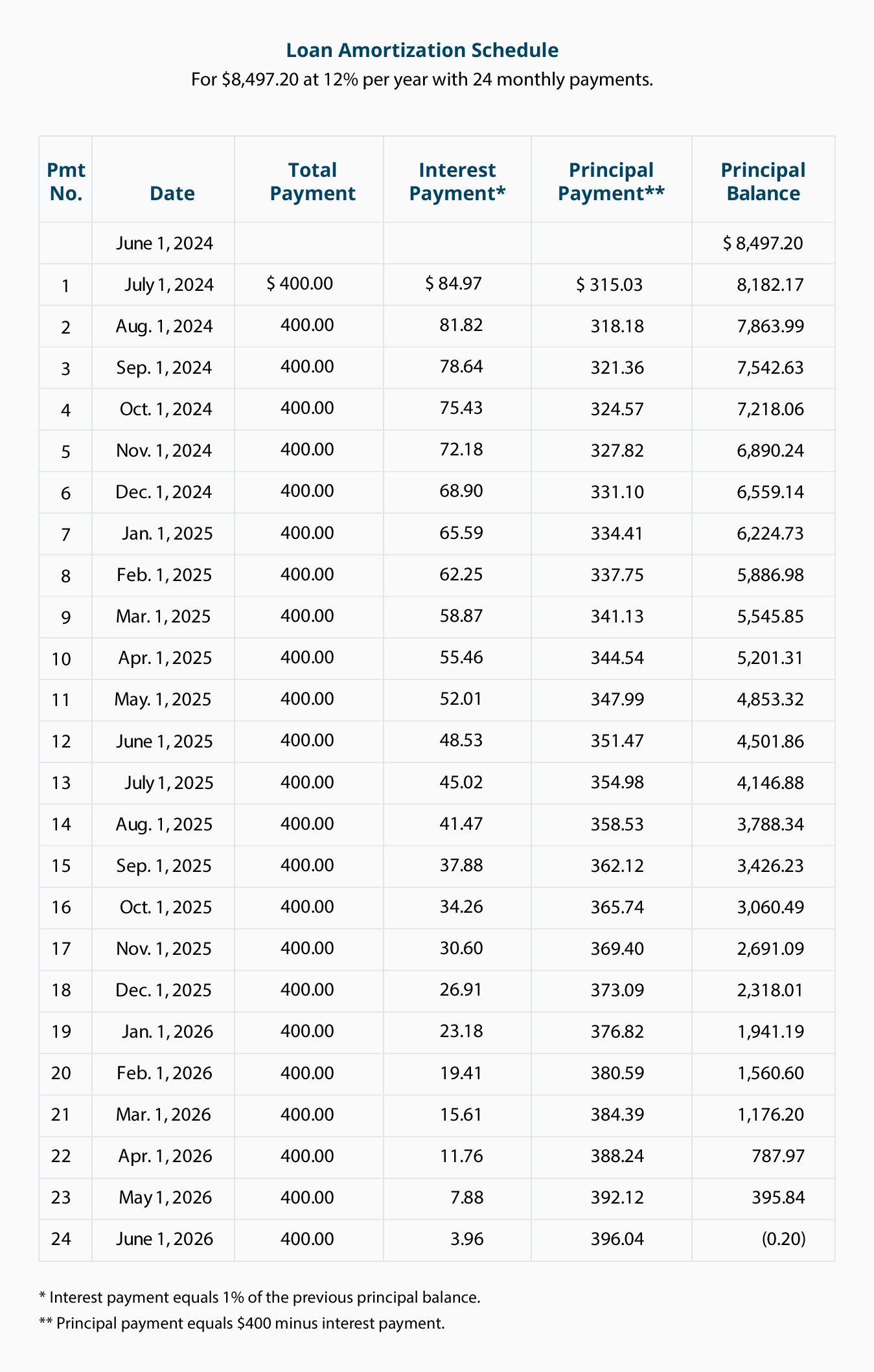Loan Progress Chart Calculator