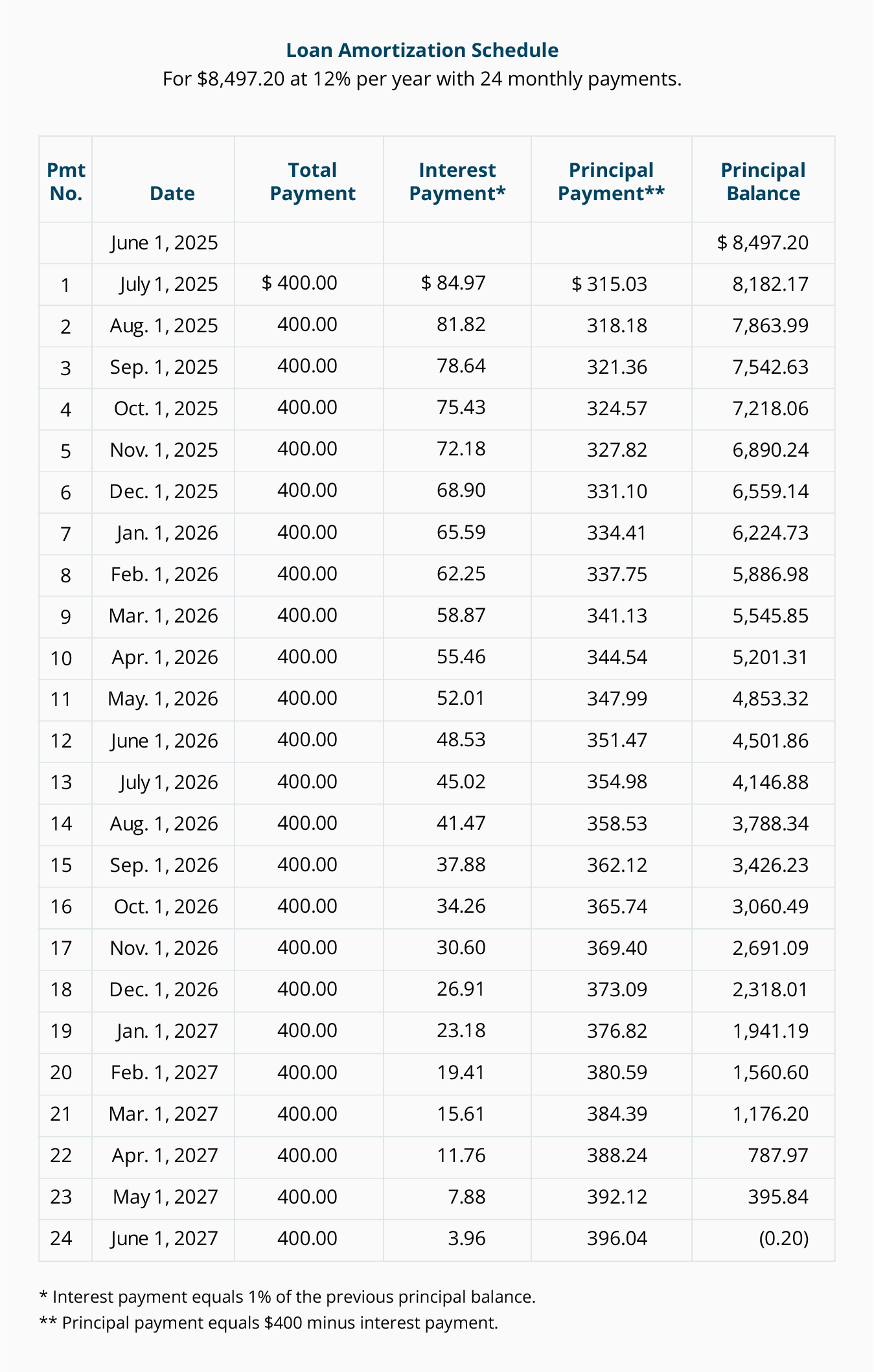 Monthly Payment Factor Chart