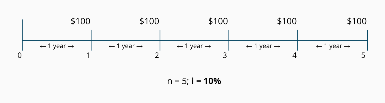 present value of an ordinary annuity explanation accountingcoach