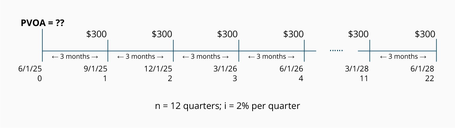 Present Day Value Chart