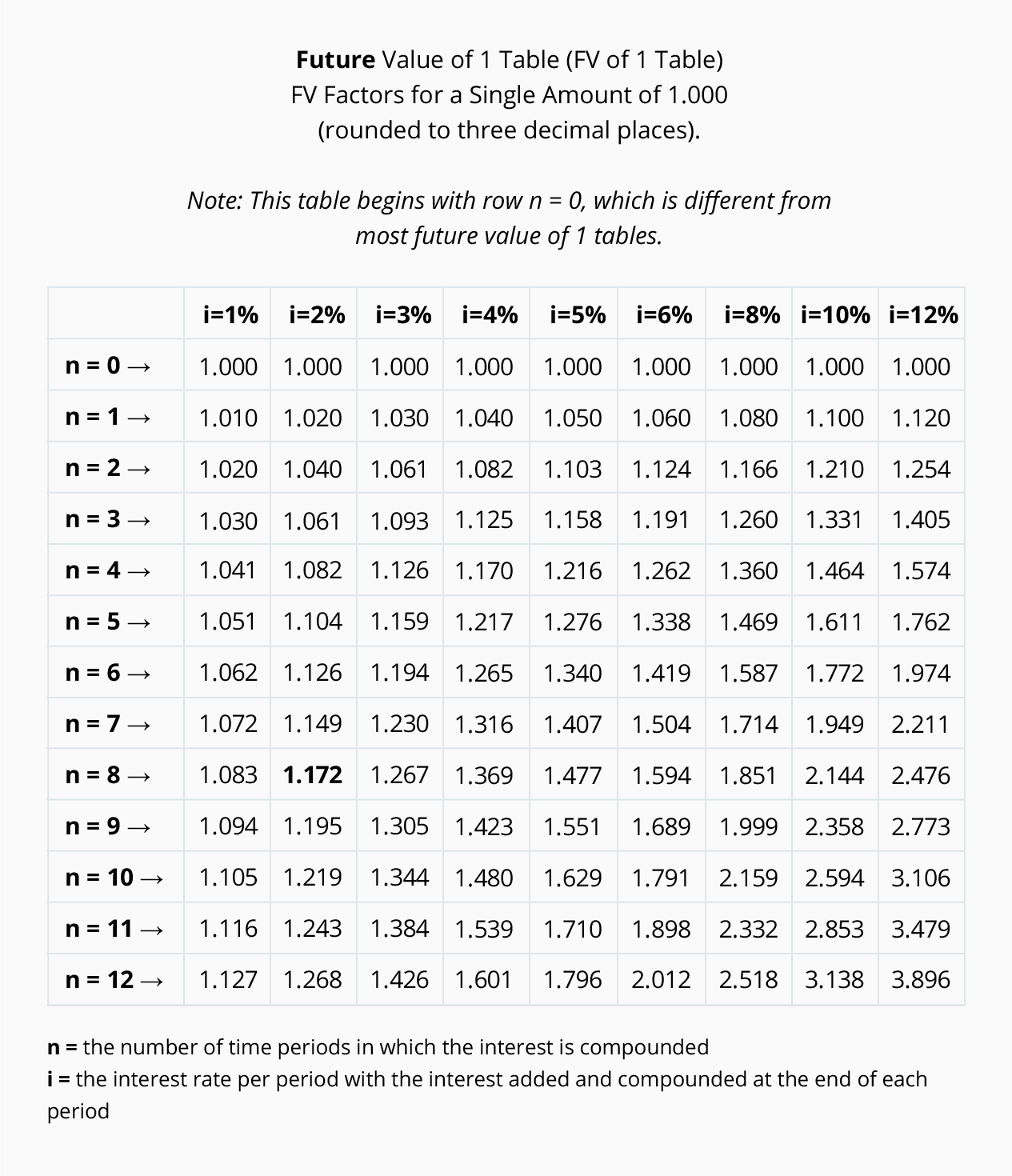 Time Value Chart