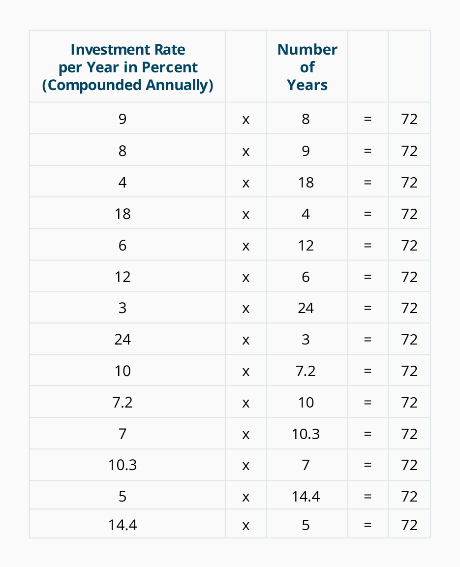 Law Of 72 Chart