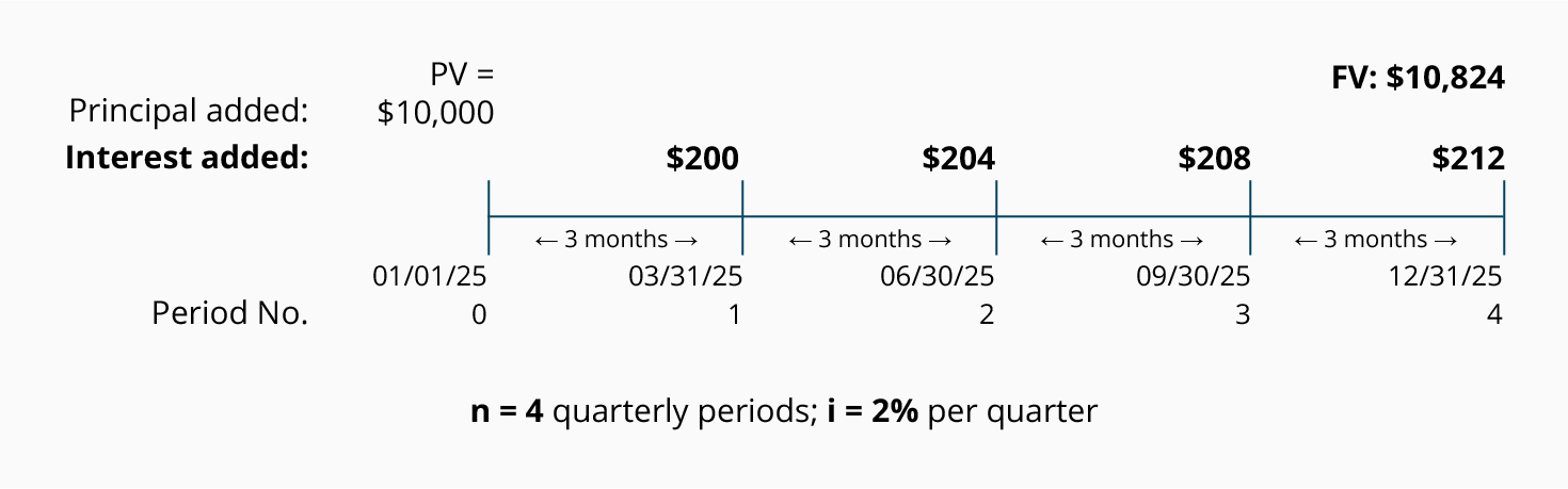 Future Value Of A Single Amount Explanation Accountingcoach The Present Value Of 10 000 Will Be Earning Compounded Interest Every Three Months During First Quarter Account Earn 200 X 2 Or