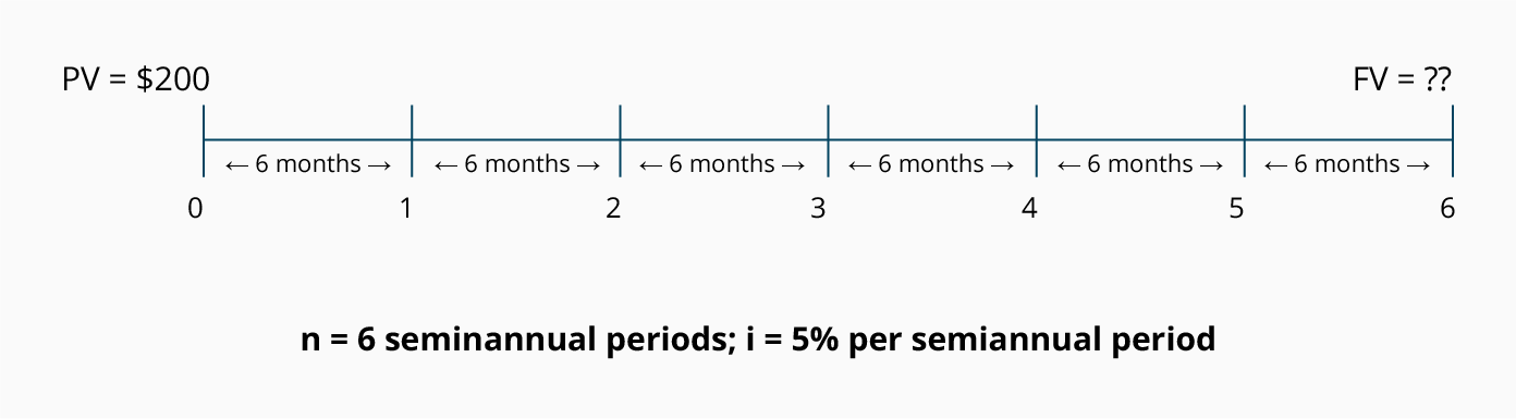 calculating the future value