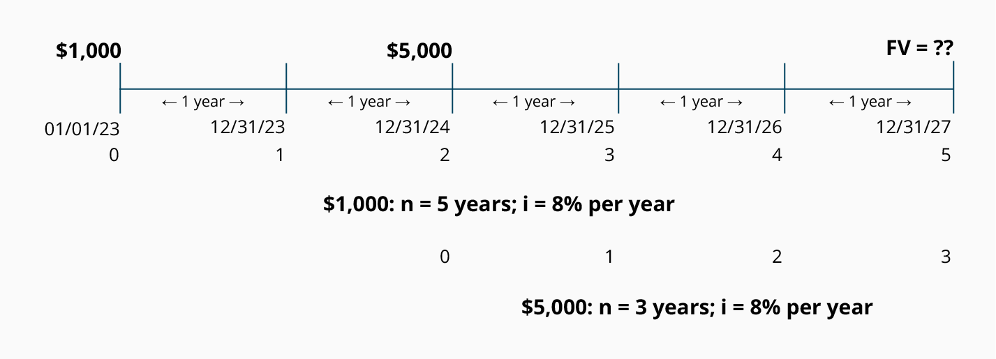future value of varying amounts and time periods accountingcoach