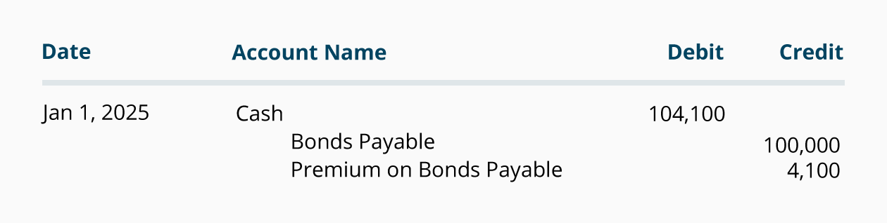 Calculating The Present Value Of A 9 Bond In An 8 Market Accountingcoach