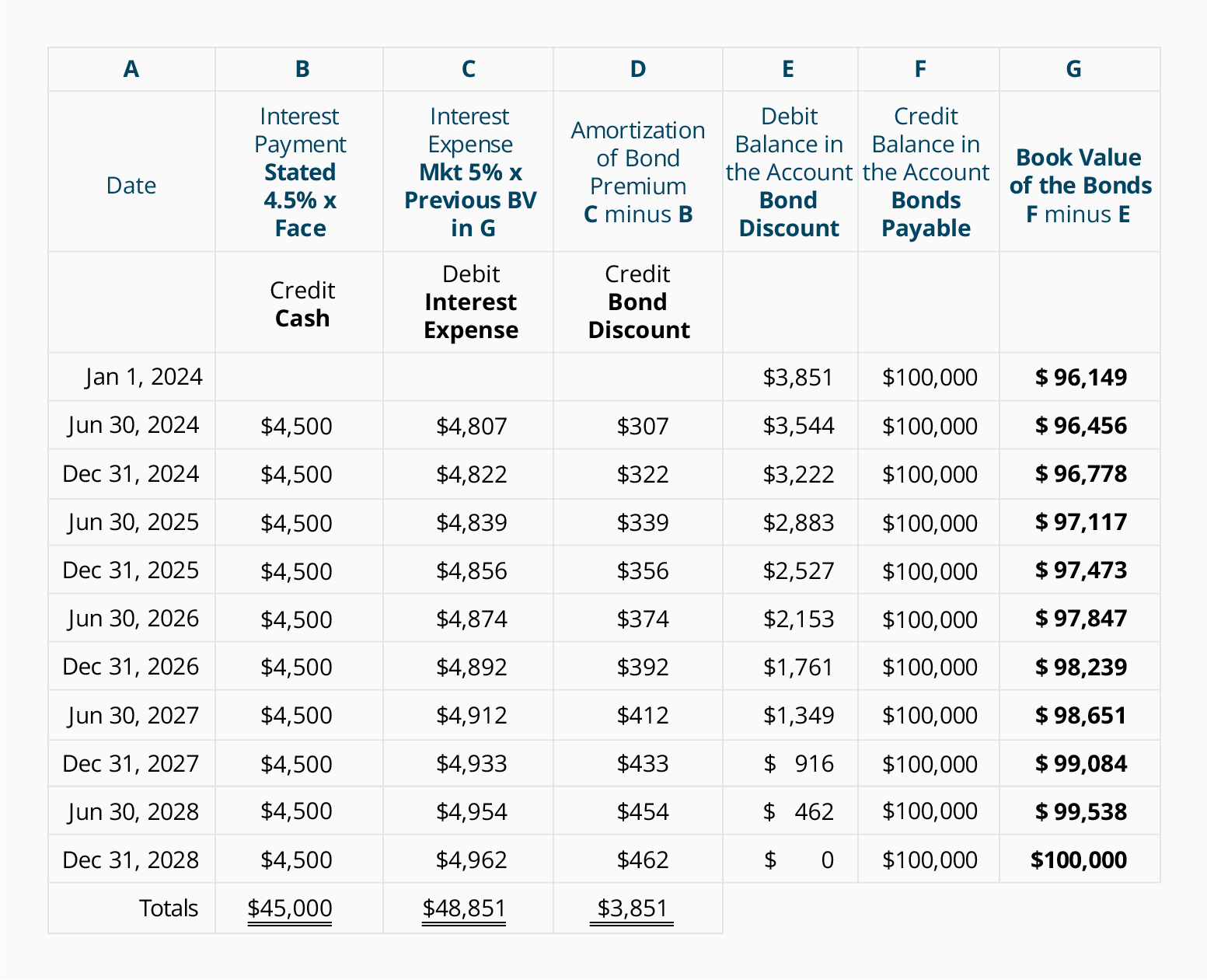 Bond Value Chart