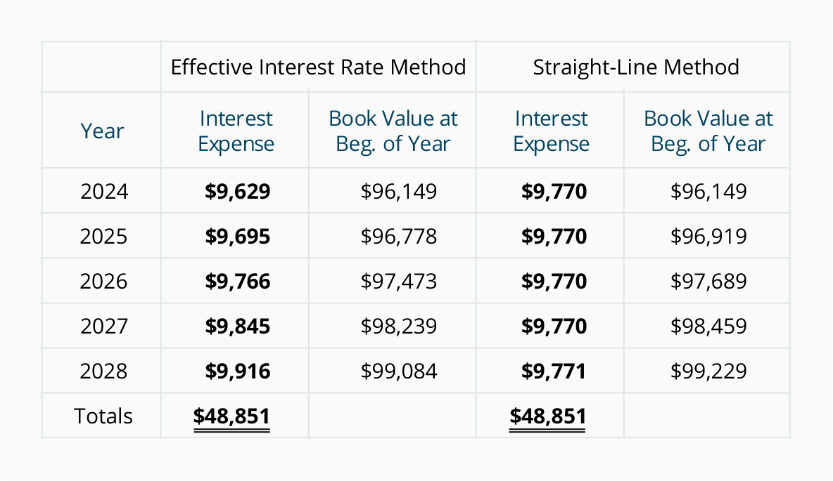 Bond Value Chart