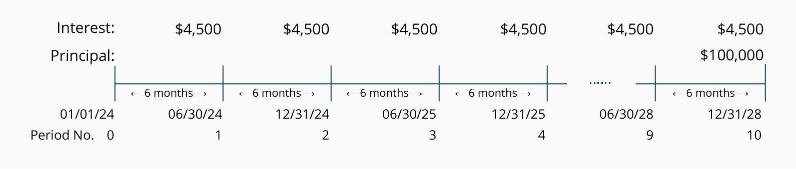 E Bond Value Chart