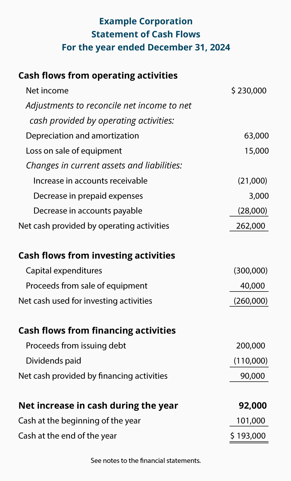 cash flow statement explanation and examples accountingcoach what is considered revenue on an income park hotels resorts balance sheet