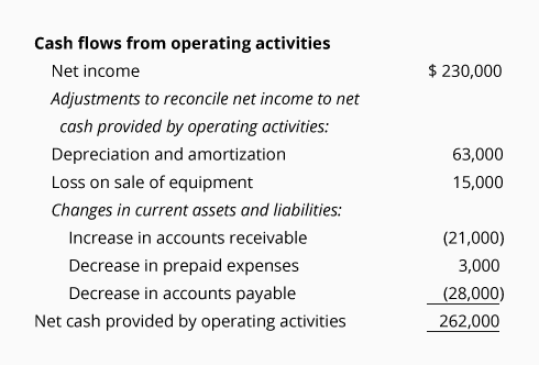 Cash flows from operating activities