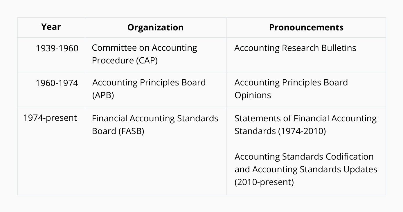 Accounting Principles Explanation Accountingcoach