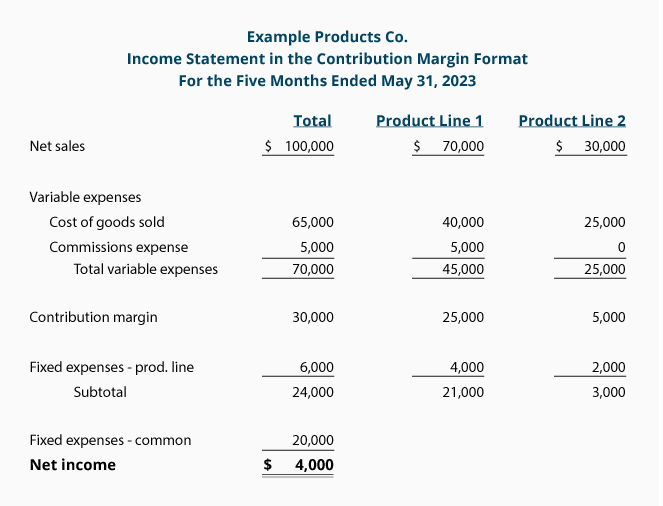 Income statement contribution margin format