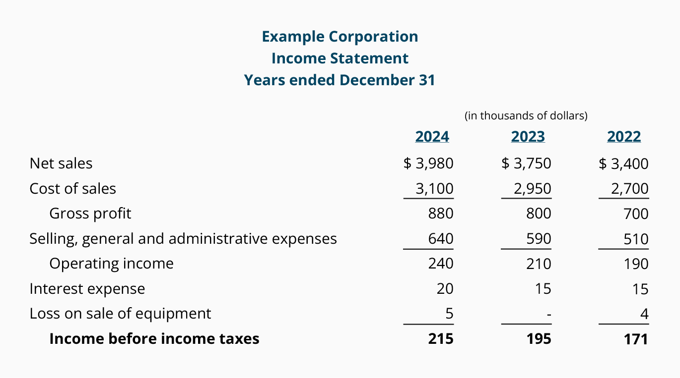 components of the income statement accountingcoach all financial statements are for a period time except tax bank