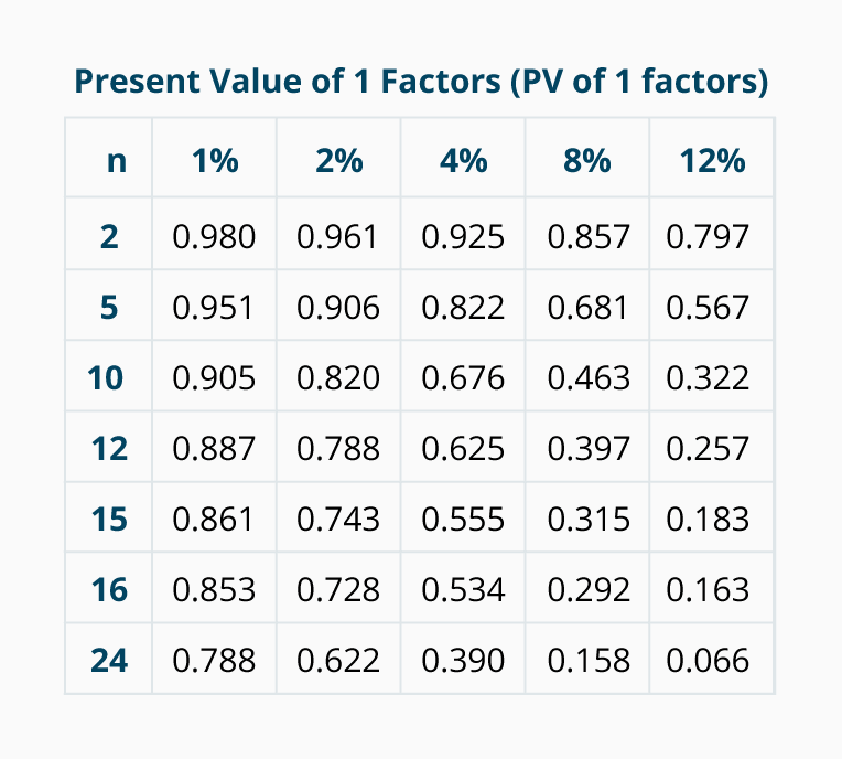 Pv Chart Accounting